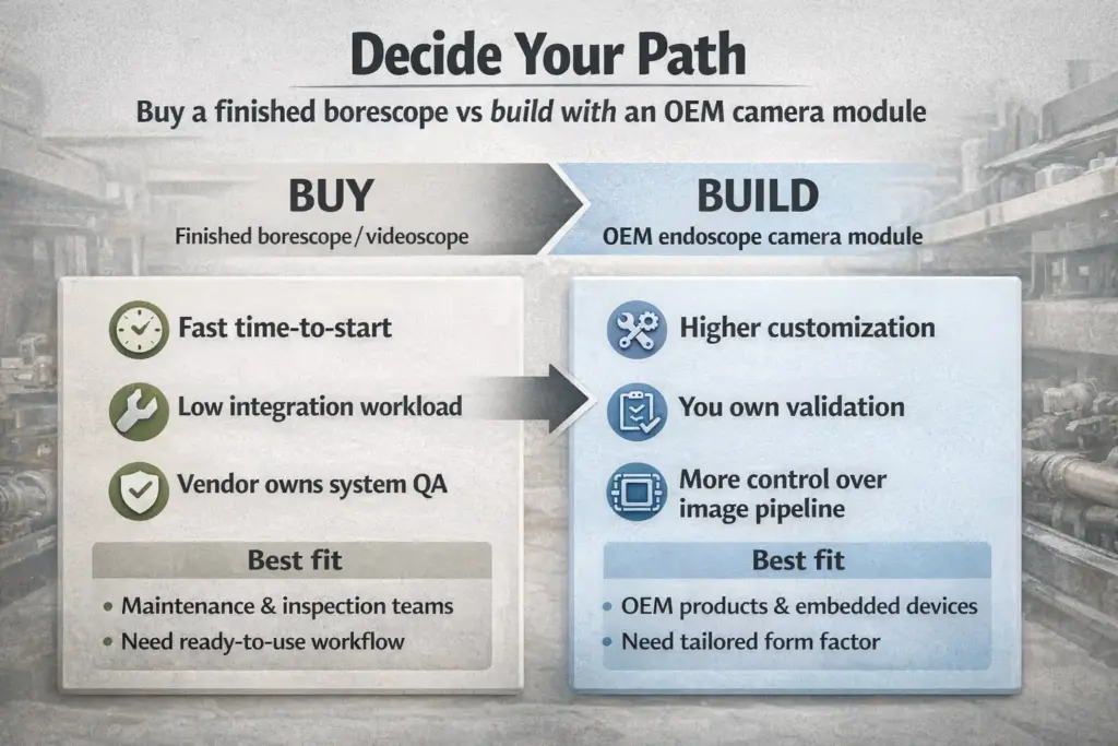 Industrial Endoscope Camera: How to Choose Specs That Matter (and When You Need an OEM Module) 1 Split-path diagram showing “Buy a finished borescope” vs “Build with an OEM endoscope camera module