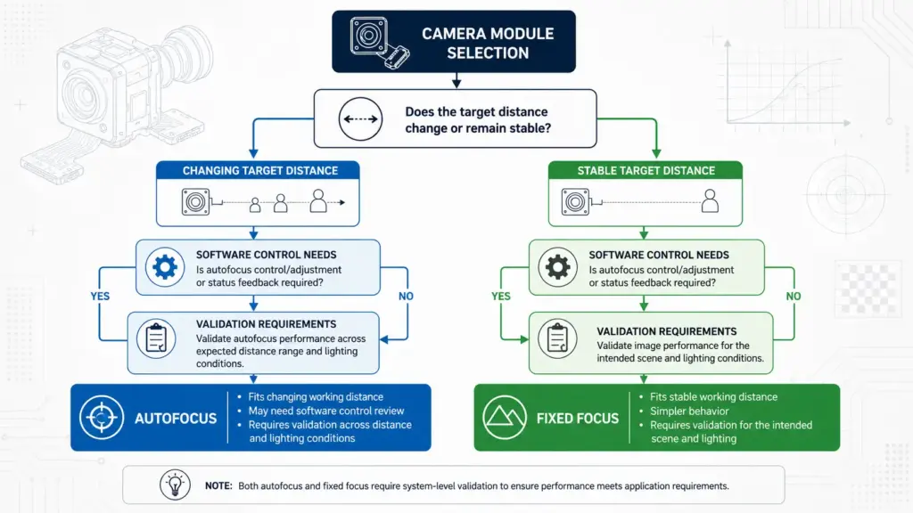 Flowchart comparing autofocus and fixed focus selection based on working distance and application stability
