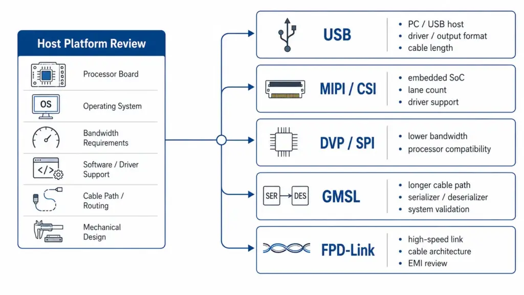 Customized Full HD Camera Module: Specification and RFQ Guide 2 Interface decision diagram comparing USB, MIPI/CSI, DVP/SPI, GMSL, and FPDLink as project review options