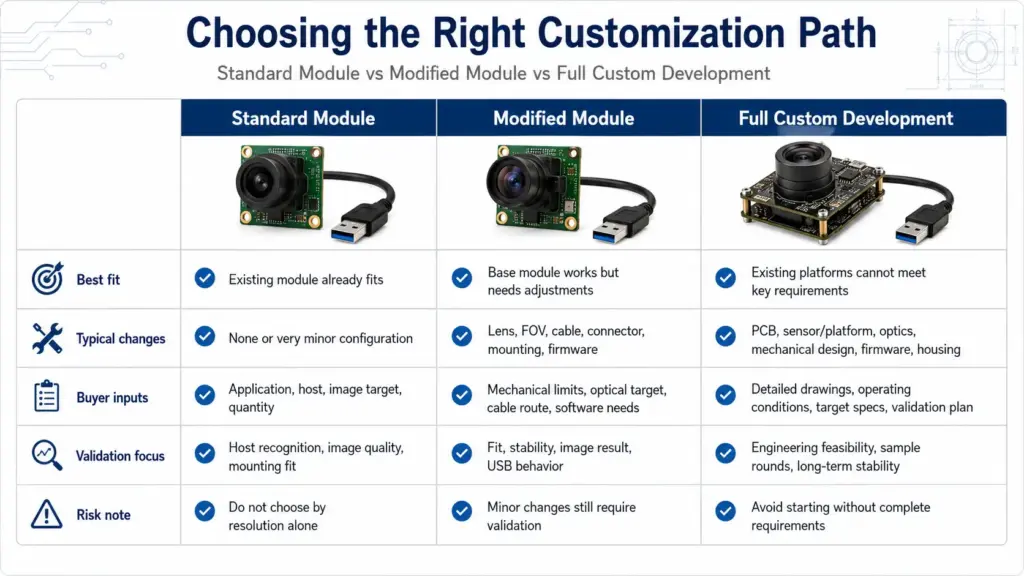 Matrix comparing standard, modified, and full custom 4K USB camera module paths
