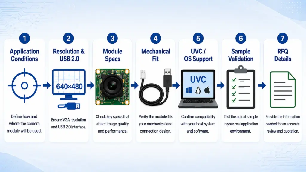 How to Choose a USB 2.0 VGA Camera Module Manufacturer 1 Flowchart for evaluating USB 2.0 VGA camera module supplier fit