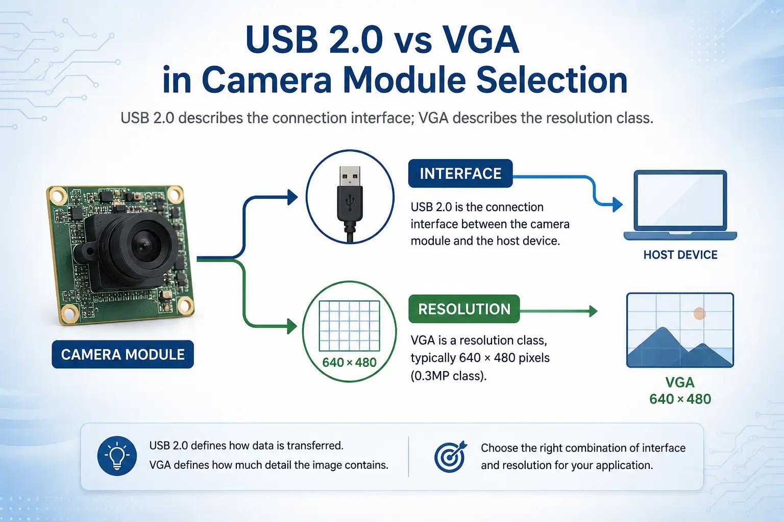 Diagram showing USB 2.0 as interface and VGA as 640 by 480 resolution