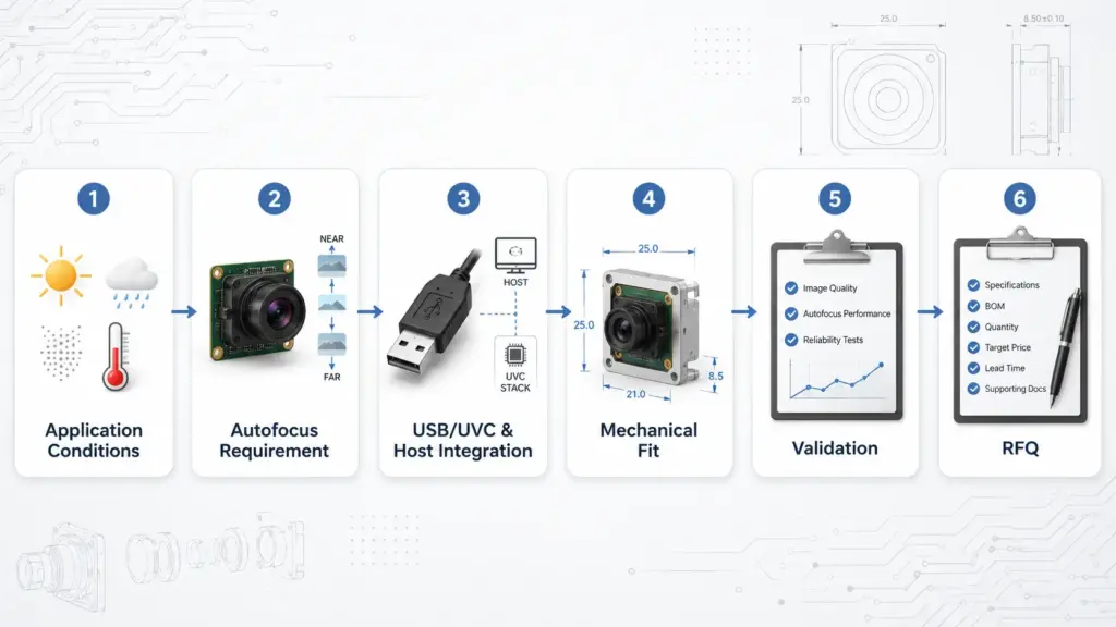 Custom Autofocus USB Camera Module: RFQ Checklist for OEM Projects 1 Workflow showing application, autofocus, USB/UVC, mechanical fit, validation, and RFQ steps for a custom autofocus USB camera module.
