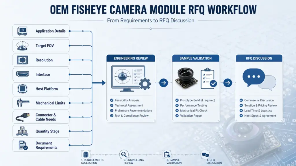 OEM Fisheye Video Camera Module Processing: RFQ and Selection Guide 1 OEM fisheye camera module RFQ workflow from application details to technical review