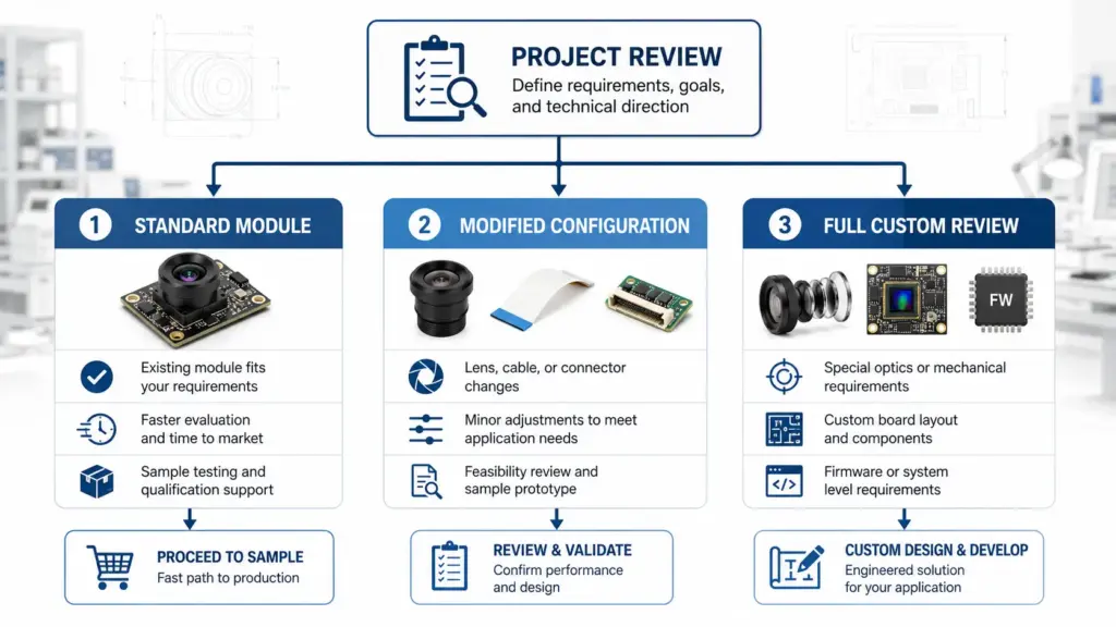 
Decision tree for standard, modified, or custom OEM camera module review